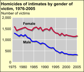 intimat_partner_homicide