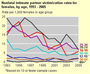 graph of violence toward women